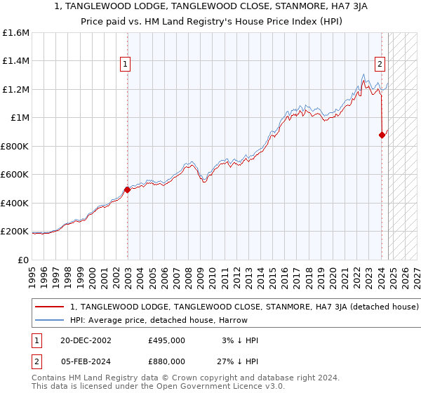 1, TANGLEWOOD LODGE, TANGLEWOOD CLOSE, STANMORE, HA7 3JA: Price paid vs HM Land Registry's House Price Index