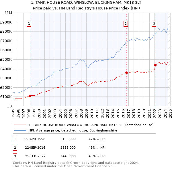 1, TANK HOUSE ROAD, WINSLOW, BUCKINGHAM, MK18 3LT: Price paid vs HM Land Registry's House Price Index