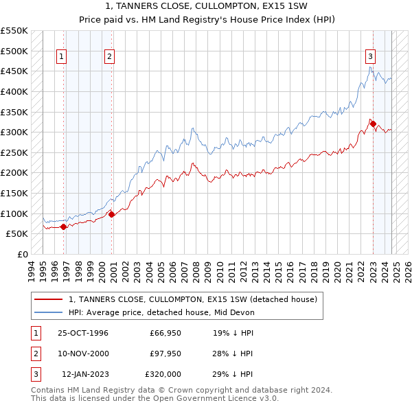 1, TANNERS CLOSE, CULLOMPTON, EX15 1SW: Price paid vs HM Land Registry's House Price Index