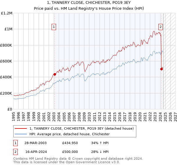 1, TANNERY CLOSE, CHICHESTER, PO19 3EY: Price paid vs HM Land Registry's House Price Index