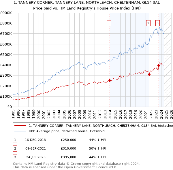 1, TANNERY CORNER, TANNERY LANE, NORTHLEACH, CHELTENHAM, GL54 3AL: Price paid vs HM Land Registry's House Price Index