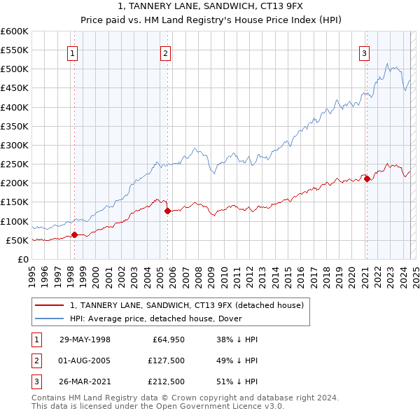 1, TANNERY LANE, SANDWICH, CT13 9FX: Price paid vs HM Land Registry's House Price Index