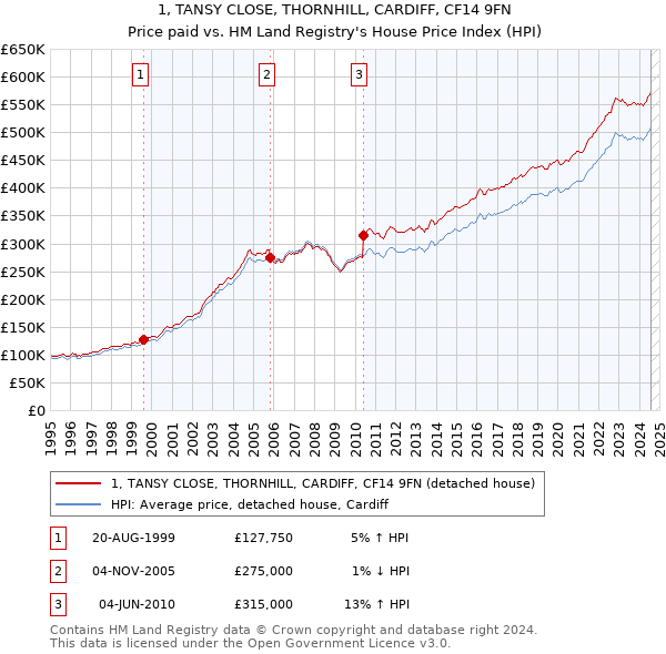 1, TANSY CLOSE, THORNHILL, CARDIFF, CF14 9FN: Price paid vs HM Land Registry's House Price Index