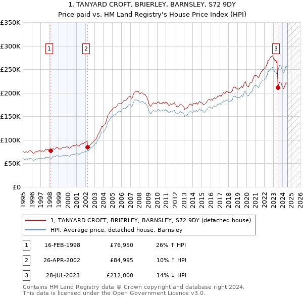 1, TANYARD CROFT, BRIERLEY, BARNSLEY, S72 9DY: Price paid vs HM Land Registry's House Price Index