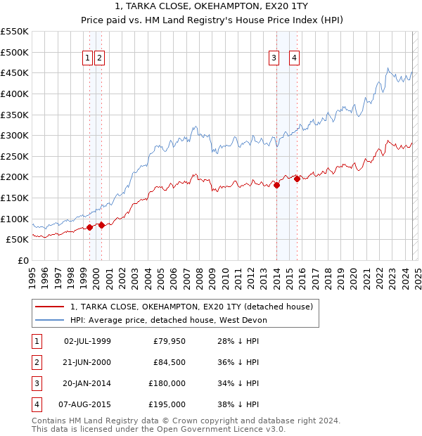 1, TARKA CLOSE, OKEHAMPTON, EX20 1TY: Price paid vs HM Land Registry's House Price Index