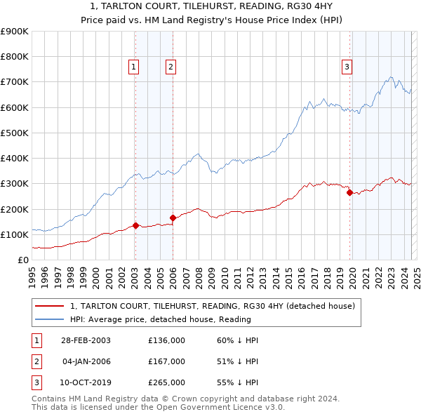 1, TARLTON COURT, TILEHURST, READING, RG30 4HY: Price paid vs HM Land Registry's House Price Index