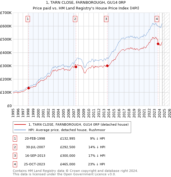 1, TARN CLOSE, FARNBOROUGH, GU14 0RP: Price paid vs HM Land Registry's House Price Index