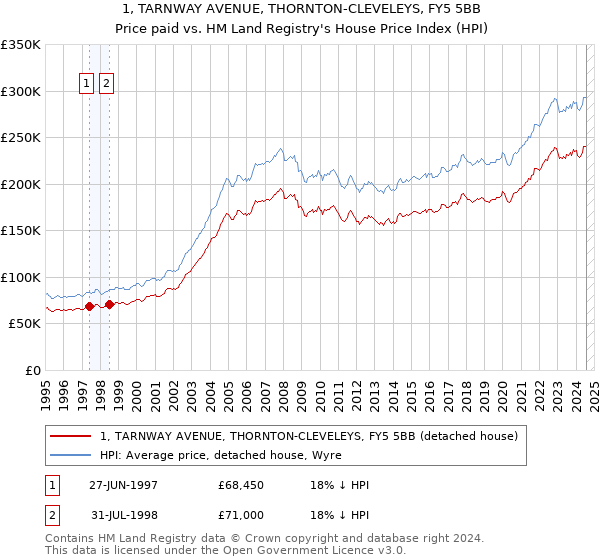 1, TARNWAY AVENUE, THORNTON-CLEVELEYS, FY5 5BB: Price paid vs HM Land Registry's House Price Index