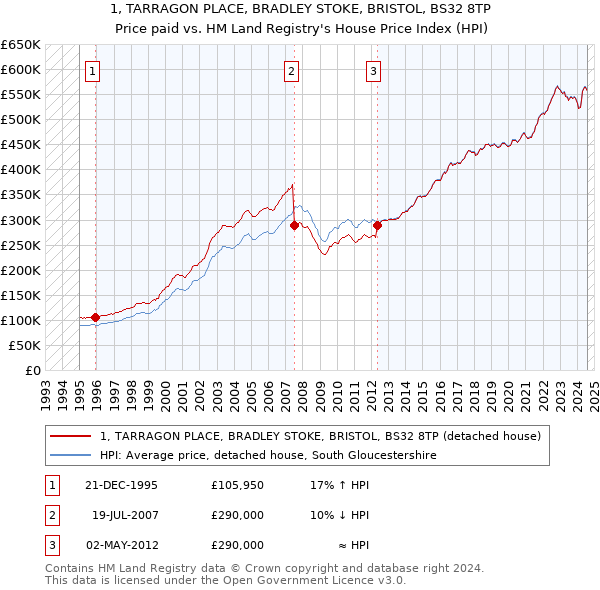 1, TARRAGON PLACE, BRADLEY STOKE, BRISTOL, BS32 8TP: Price paid vs HM Land Registry's House Price Index