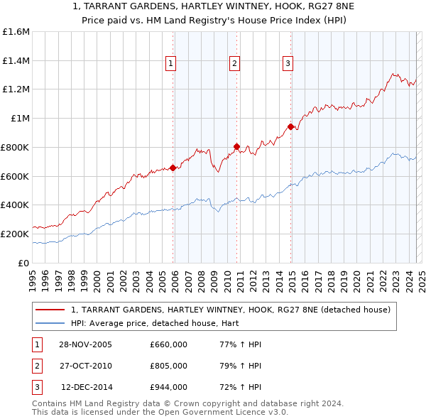 1, TARRANT GARDENS, HARTLEY WINTNEY, HOOK, RG27 8NE: Price paid vs HM Land Registry's House Price Index