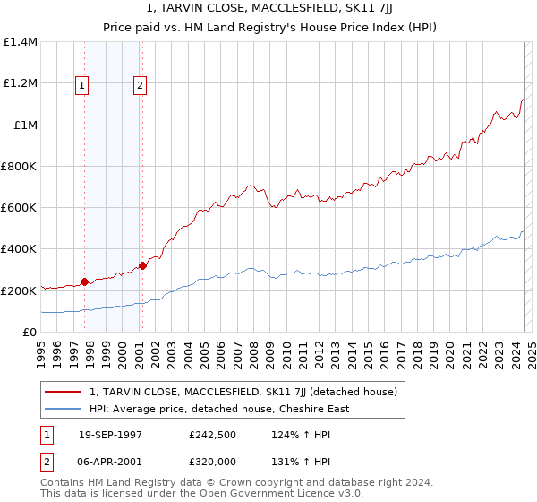 1, TARVIN CLOSE, MACCLESFIELD, SK11 7JJ: Price paid vs HM Land Registry's House Price Index