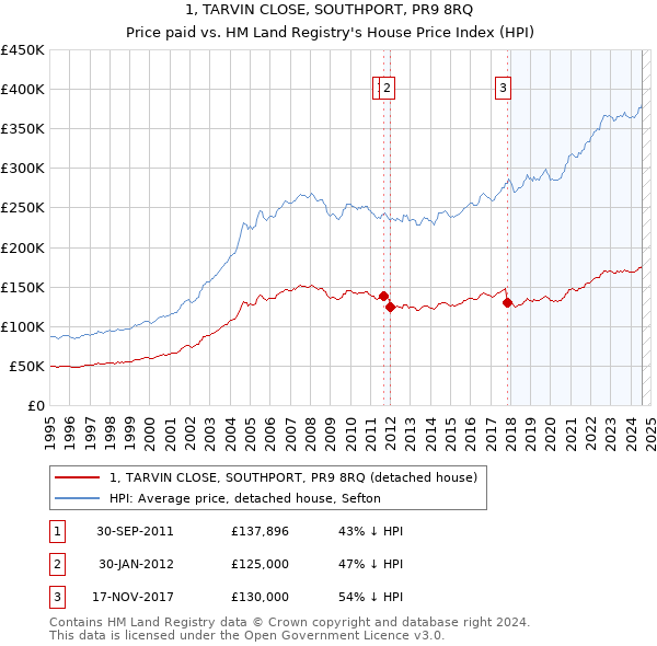 1, TARVIN CLOSE, SOUTHPORT, PR9 8RQ: Price paid vs HM Land Registry's House Price Index