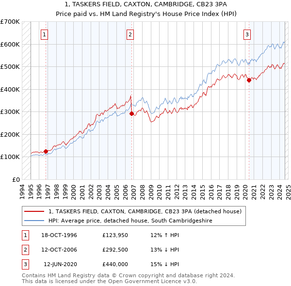 1, TASKERS FIELD, CAXTON, CAMBRIDGE, CB23 3PA: Price paid vs HM Land Registry's House Price Index