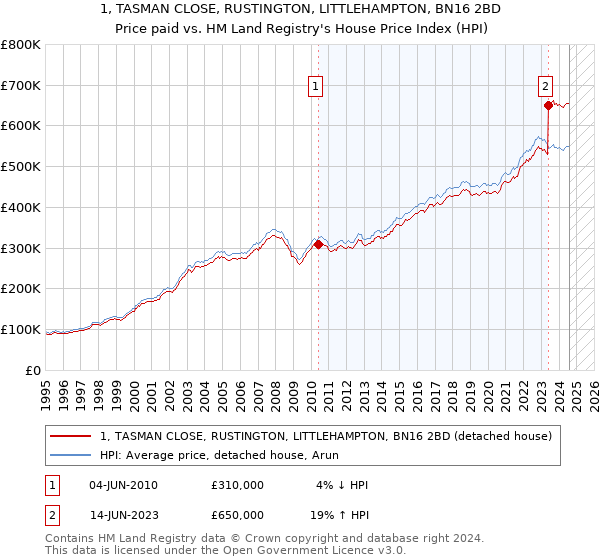 1, TASMAN CLOSE, RUSTINGTON, LITTLEHAMPTON, BN16 2BD: Price paid vs HM Land Registry's House Price Index