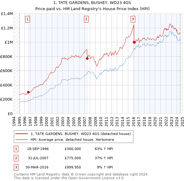 1, TATE GARDENS, BUSHEY, WD23 4GS: Price paid vs HM Land Registry's House Price Index