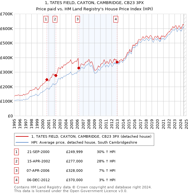 1, TATES FIELD, CAXTON, CAMBRIDGE, CB23 3PX: Price paid vs HM Land Registry's House Price Index