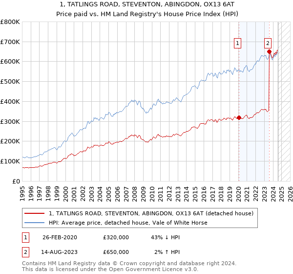 1, TATLINGS ROAD, STEVENTON, ABINGDON, OX13 6AT: Price paid vs HM Land Registry's House Price Index