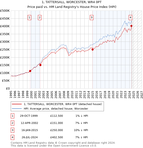 1, TATTERSALL, WORCESTER, WR4 0PT: Price paid vs HM Land Registry's House Price Index