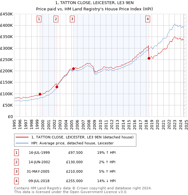 1, TATTON CLOSE, LEICESTER, LE3 9EN: Price paid vs HM Land Registry's House Price Index