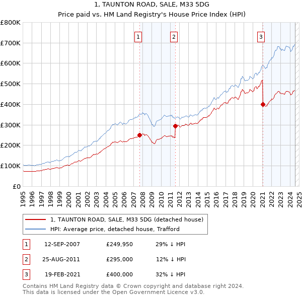 1, TAUNTON ROAD, SALE, M33 5DG: Price paid vs HM Land Registry's House Price Index