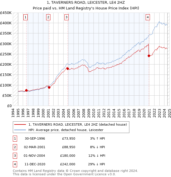 1, TAVERNERS ROAD, LEICESTER, LE4 2HZ: Price paid vs HM Land Registry's House Price Index