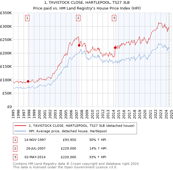 1, TAVISTOCK CLOSE, HARTLEPOOL, TS27 3LB: Price paid vs HM Land Registry's House Price Index