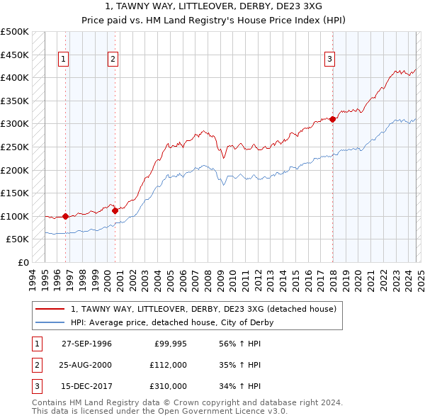 1, TAWNY WAY, LITTLEOVER, DERBY, DE23 3XG: Price paid vs HM Land Registry's House Price Index