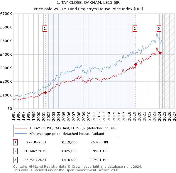 1, TAY CLOSE, OAKHAM, LE15 6JR: Price paid vs HM Land Registry's House Price Index