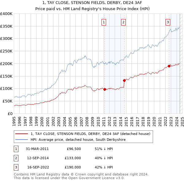 1, TAY CLOSE, STENSON FIELDS, DERBY, DE24 3AF: Price paid vs HM Land Registry's House Price Index