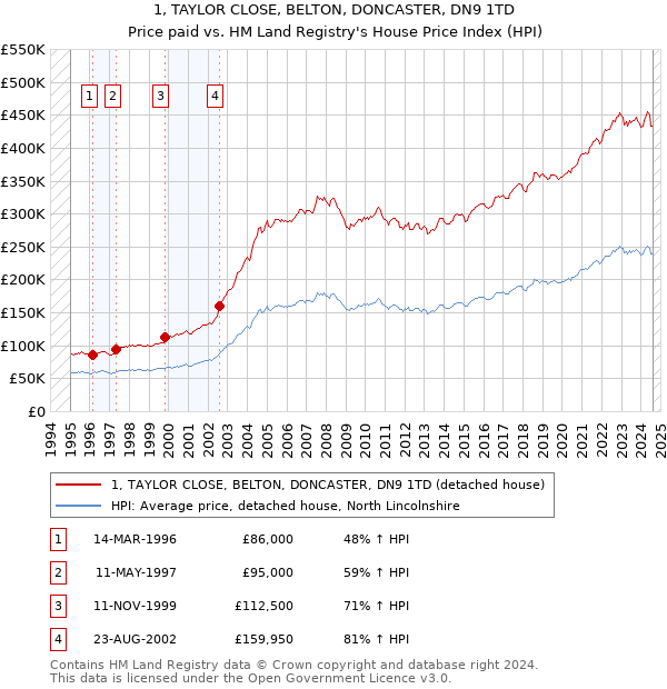 1, TAYLOR CLOSE, BELTON, DONCASTER, DN9 1TD: Price paid vs HM Land Registry's House Price Index