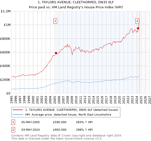 1, TAYLORS AVENUE, CLEETHORPES, DN35 0LF: Price paid vs HM Land Registry's House Price Index