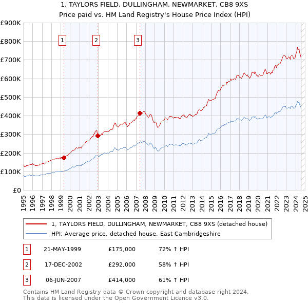 1, TAYLORS FIELD, DULLINGHAM, NEWMARKET, CB8 9XS: Price paid vs HM Land Registry's House Price Index