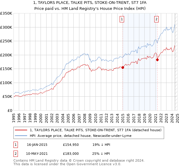 1, TAYLORS PLACE, TALKE PITS, STOKE-ON-TRENT, ST7 1FA: Price paid vs HM Land Registry's House Price Index