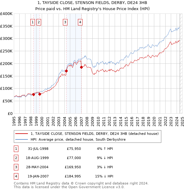 1, TAYSIDE CLOSE, STENSON FIELDS, DERBY, DE24 3HB: Price paid vs HM Land Registry's House Price Index