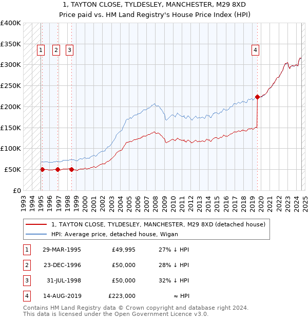 1, TAYTON CLOSE, TYLDESLEY, MANCHESTER, M29 8XD: Price paid vs HM Land Registry's House Price Index