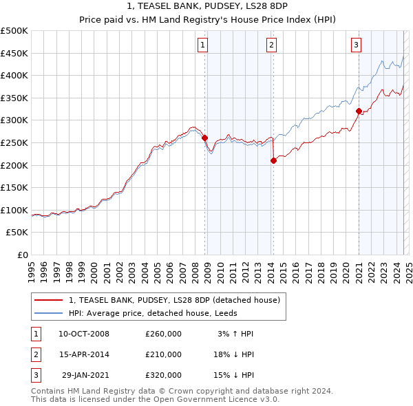 1, TEASEL BANK, PUDSEY, LS28 8DP: Price paid vs HM Land Registry's House Price Index