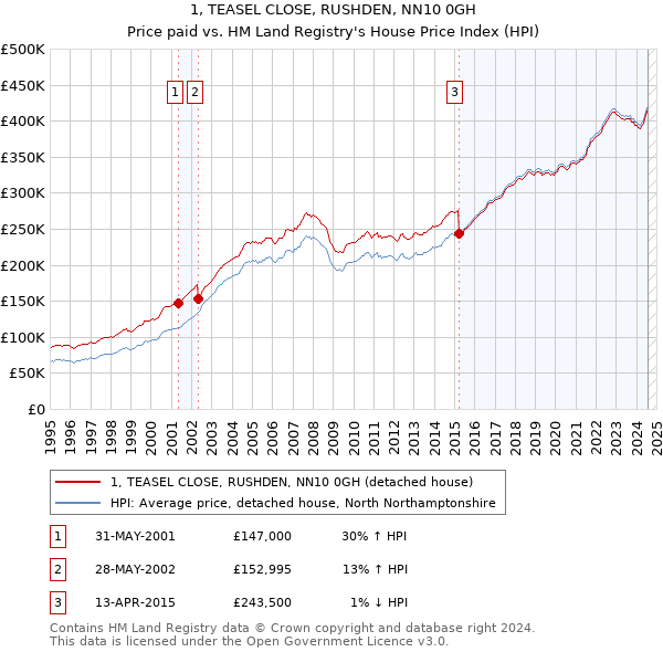 1, TEASEL CLOSE, RUSHDEN, NN10 0GH: Price paid vs HM Land Registry's House Price Index