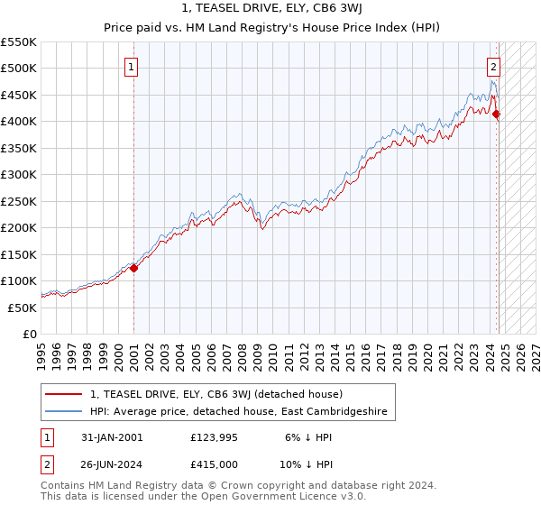 1, TEASEL DRIVE, ELY, CB6 3WJ: Price paid vs HM Land Registry's House Price Index