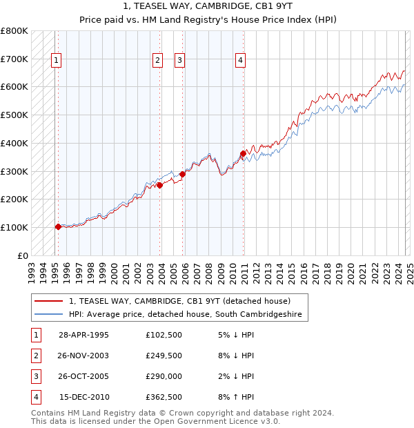 1, TEASEL WAY, CAMBRIDGE, CB1 9YT: Price paid vs HM Land Registry's House Price Index