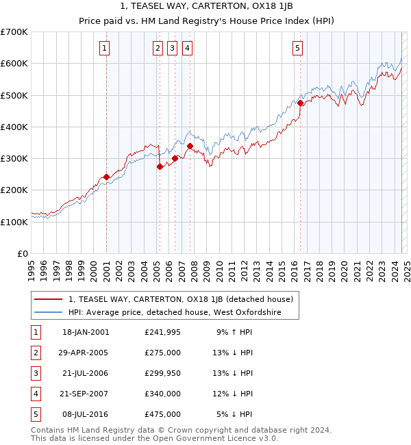 1, TEASEL WAY, CARTERTON, OX18 1JB: Price paid vs HM Land Registry's House Price Index