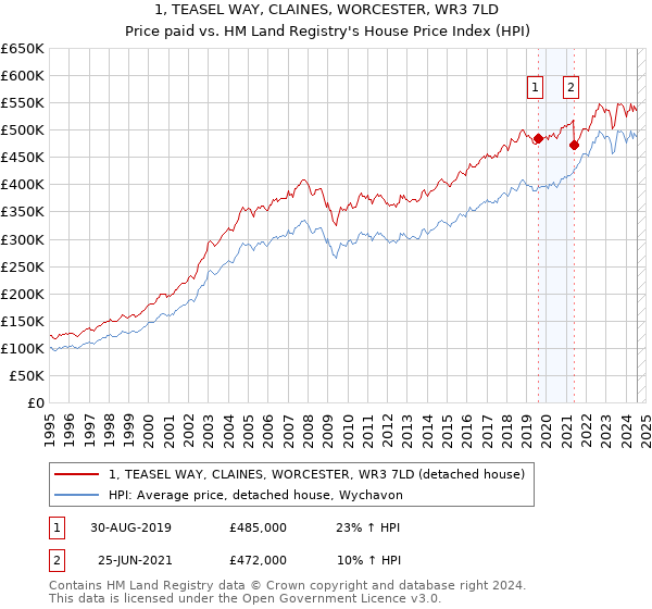 1, TEASEL WAY, CLAINES, WORCESTER, WR3 7LD: Price paid vs HM Land Registry's House Price Index