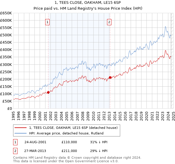 1, TEES CLOSE, OAKHAM, LE15 6SP: Price paid vs HM Land Registry's House Price Index