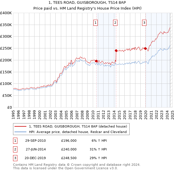 1, TEES ROAD, GUISBOROUGH, TS14 8AP: Price paid vs HM Land Registry's House Price Index