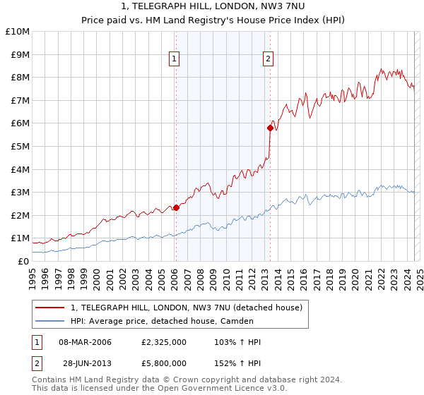 1, TELEGRAPH HILL, LONDON, NW3 7NU: Price paid vs HM Land Registry's House Price Index