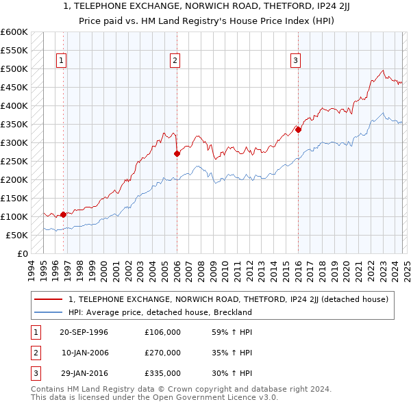 1, TELEPHONE EXCHANGE, NORWICH ROAD, THETFORD, IP24 2JJ: Price paid vs HM Land Registry's House Price Index