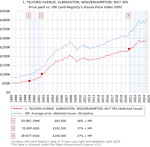 1, TELFORD AVENUE, ALBRIGHTON, WOLVERHAMPTON, WV7 3PS: Price paid vs HM Land Registry's House Price Index