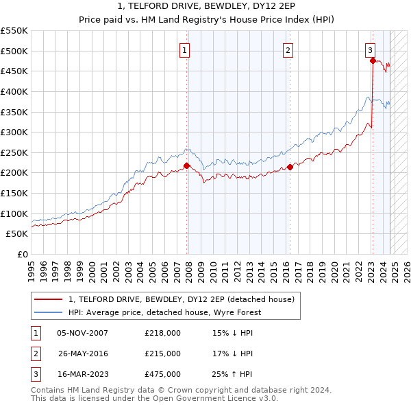 1, TELFORD DRIVE, BEWDLEY, DY12 2EP: Price paid vs HM Land Registry's House Price Index