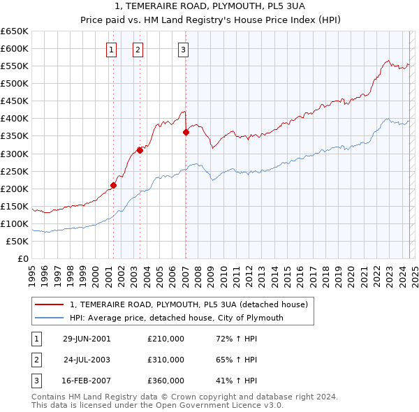 1, TEMERAIRE ROAD, PLYMOUTH, PL5 3UA: Price paid vs HM Land Registry's House Price Index