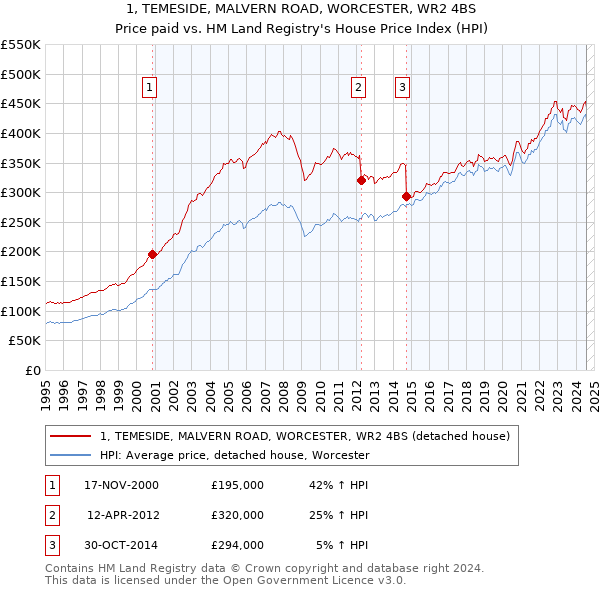 1, TEMESIDE, MALVERN ROAD, WORCESTER, WR2 4BS: Price paid vs HM Land Registry's House Price Index