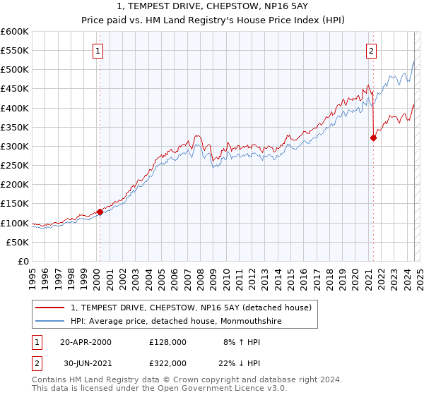 1, TEMPEST DRIVE, CHEPSTOW, NP16 5AY: Price paid vs HM Land Registry's House Price Index